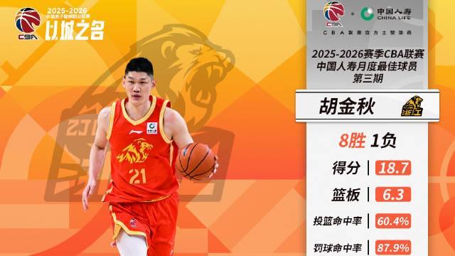 虎扑官网-率队取得8胜1负，CBA三月最佳球员：广厦队胡金秋当选